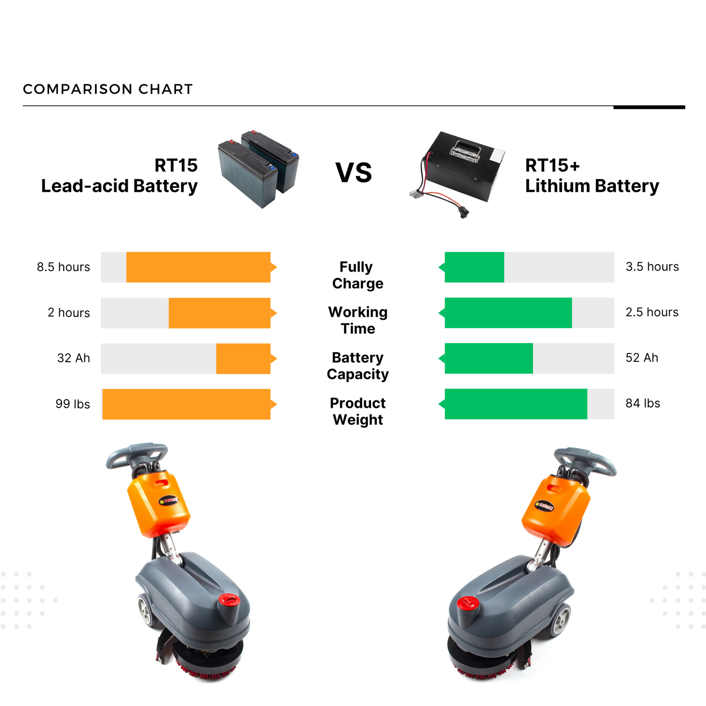 RT15 Walk Behind Floor Scrubber Lead-acid battery vs lithium battery